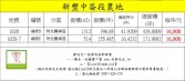 新竹縣新豐鄉新豐中崙農地,僅剩編號BE兩塊,每坪16800元農牧用地 新竹縣新豐鄉新豐中崙農地,僅剩編號BE兩塊,每坪16800元農牧用地